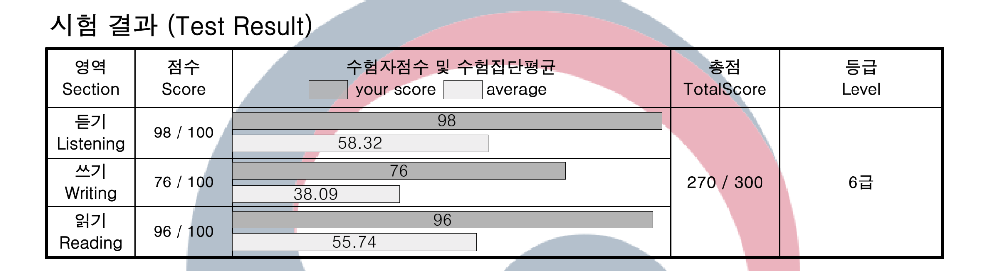 韓国語能力試験の成績表